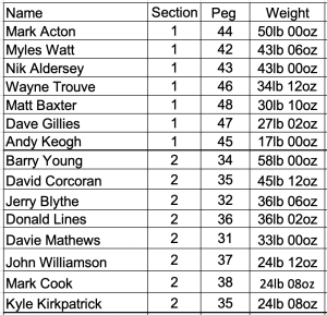 Sunday Open - Results 4 th June