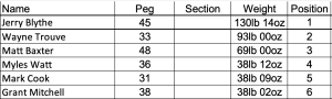 Sunday 15th June Results