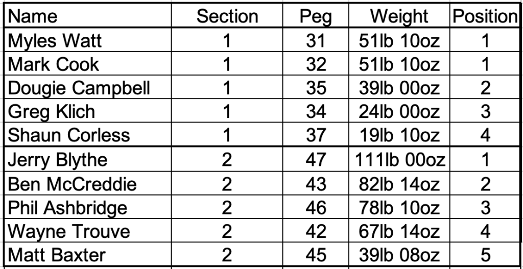 Results 6th July 2025