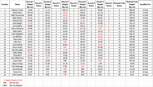 Broom Series Round 5 Results