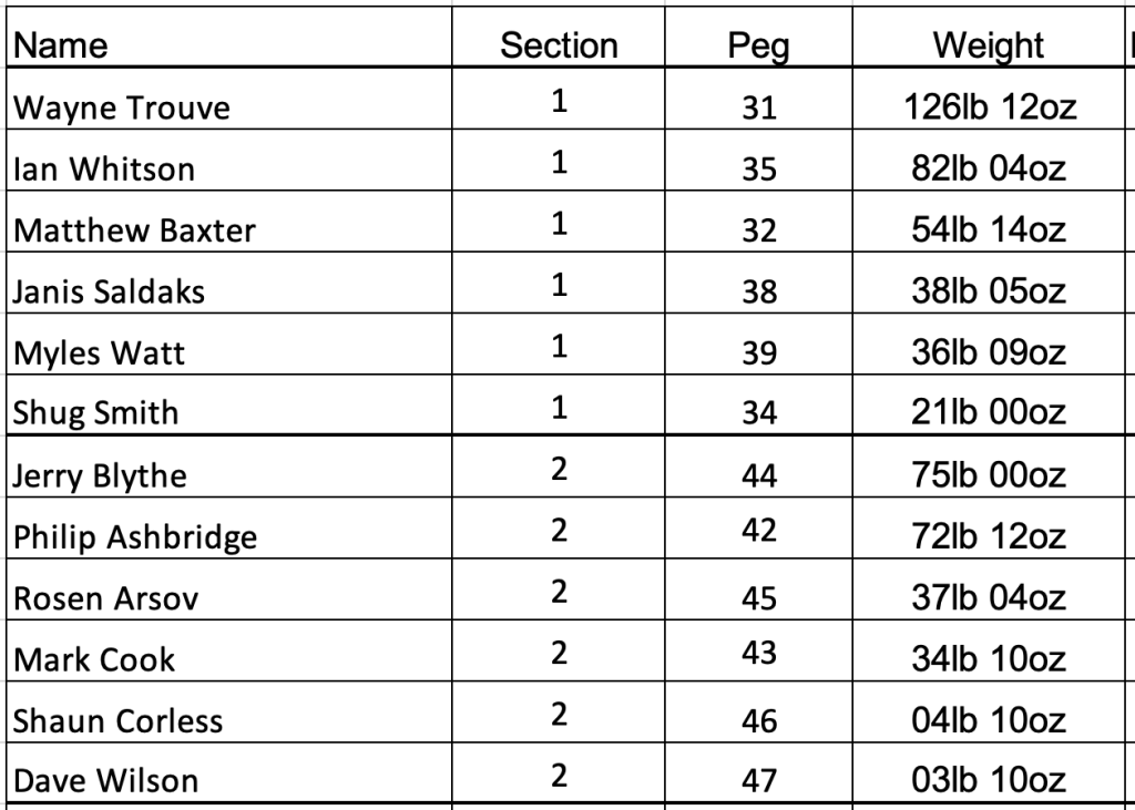 Results Sunday Open 7th Sept 25